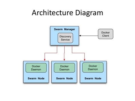 Docker Swarm Introduction