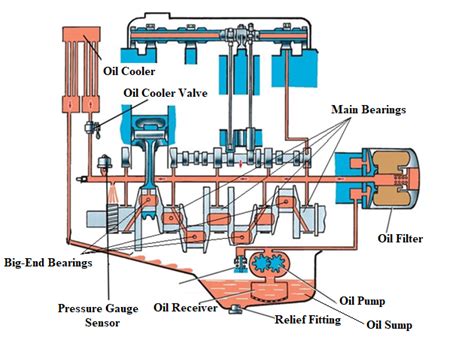 Engine Lubrication System | Turbomachinery blog