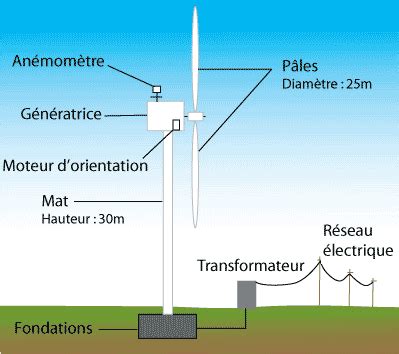 helios-energies.fr » Comment fonctionne une éolienne