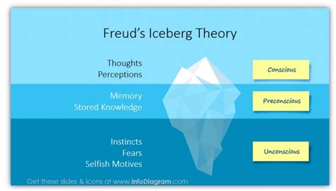 Iceberg Model Template freud model ppt - Blog - Creative Presentations Ideas