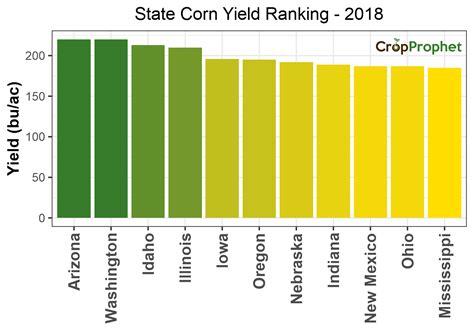 Historical Corn Yield Per Acre Data