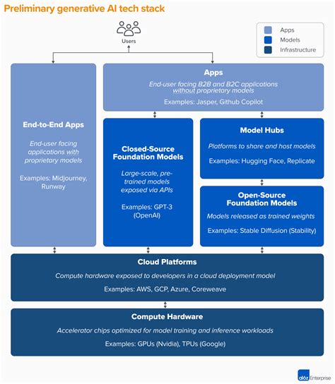 Our Thoughts On Andreessen Horowitz Outlining, "Who Owns the Generative AI Platform?"