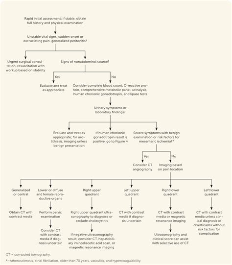 Acute Abdominal Pain in Adults: Evaluation and Diagnosis | AAFP