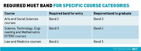 Muet Band 4 Score Range - Malaysian University English Test Muet ...