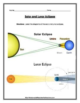 Solar Eclipse Diagram Labeled