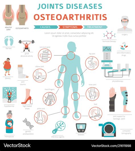 Joints diseases arthritis osteoarthritis symptoms Vector Image