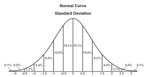 Normal Distribution | Probabilidad y estadistica, Estadistica, Distribucion normal