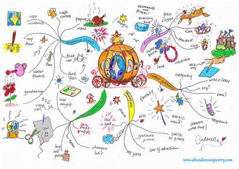 ESL Writing Lesson – Mind Mapping | eslwriting.org