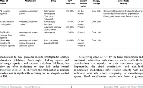 The class and list of Prostaglandin Analogs. | Download Scientific Diagram