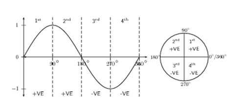 CAST Diagram - National 5 Maths