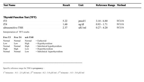 Thyroid Function Test (TFT)- Test Result Archives - Medical Notes