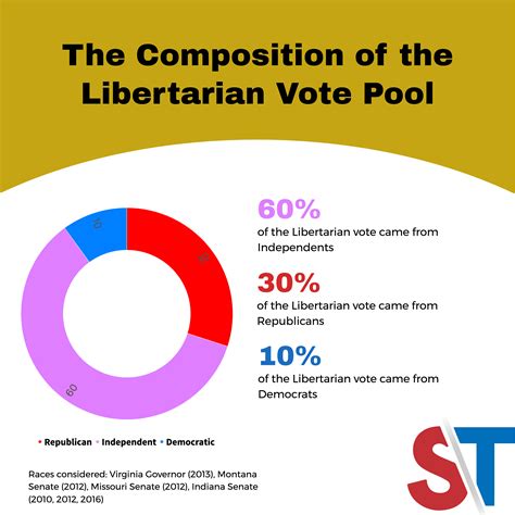 The Libertarian Effect – Split Ticket