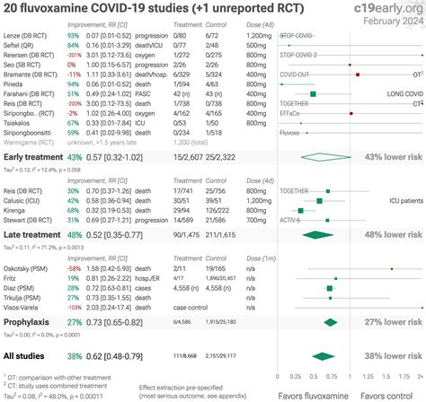 Fluvoxamine for COVID-19: real-time analysis of all 18 studies