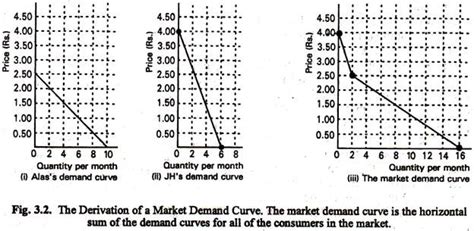 Demand Schedule And Demand Curve