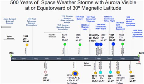 A Timeline of Great Aurora Storms | Spaceweather.com