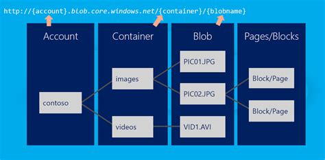 Azure Blob Storage Api | Dandk Organizer