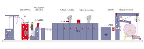 Sustainable solutions by PLEVA | Energy efficiency at drying and heat treatment processes