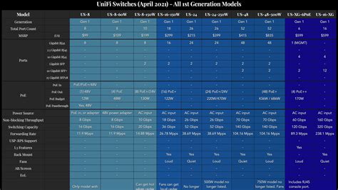 UniFi Switch Comparison and Buyers Guide — McCann Tech