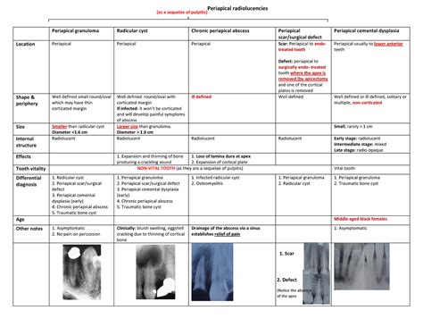 Radiographic Difference Between Periapical Abscess And Periapical Granuloma - Design Talk