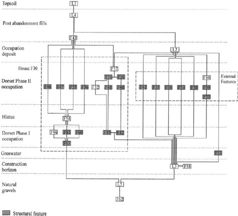 Harris Matrix for House Feature 30 | Download Scientific Diagram