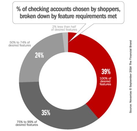 Checking Account Shoppers Sacrifice Features For Fewer Fees