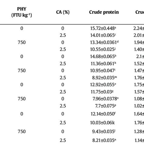 Analyzed compositions (%) of apparent crude protein, crude fat and... | Download Scientific Diagram