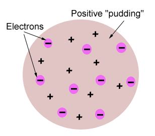 Jj Thomson Atomic Theory Plum Pudding Model