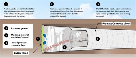 Tunnel Boring Machines for the Eglinton Crosstown West Extension | Ghella