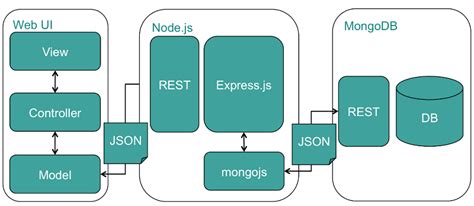 Mern Stack Architecture Diagram