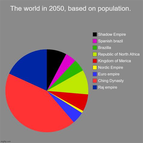 2050 populations - Imgflip
