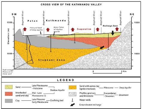 6-Cross sectional view of subsurface geology and hydrogeological system ...