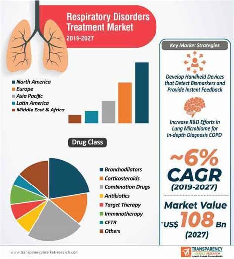 Respiratory Disorders Treatment Market Forecast 2019-2027