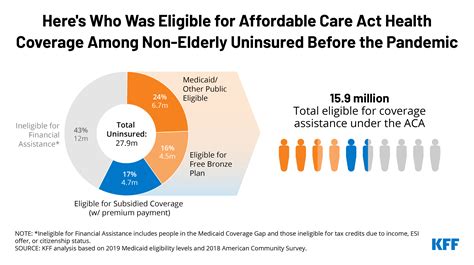 As Open Enrollment Closes, Millions of Uninsured Americans are Still Eligible for Free ACA ...