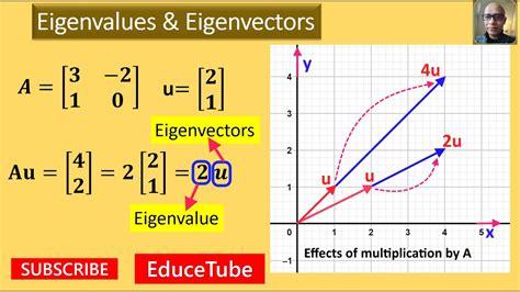 Eigenvalues and Eigenvectors - YouTube