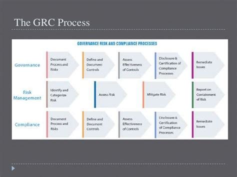 Governance Risk And Compliance Framework