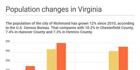 Population changes in Virginia - Infogram