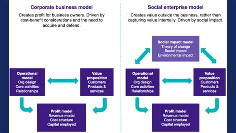 Reimagining your social enterprise business model post Covid-19 (part ...