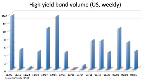 US High yield bond market activity cools as rates rise from record lows ...