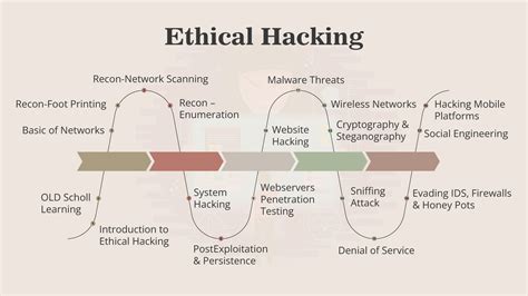 Ignite Technologies – Ethical Hacking