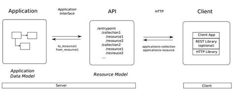 restful api diagram preview | Enterprise application, Web api, Data ...