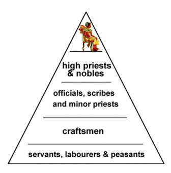 Social Structure - Digging into Mesopotamia