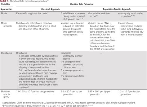 Germline De Novo Mutations as a Cause of Childhood Cancer | JCO ...