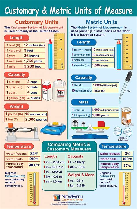 Standard Vs Metric Measurements