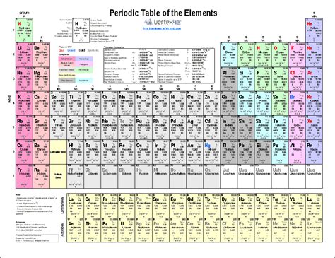 Printable Periodic Table of Elements - Chart and Data