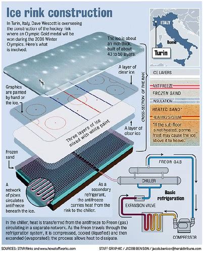 Ice rink construction | jacob.benison | Flickr