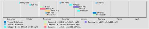 2023-24 Hypothetical South Pacific Cyclone Season (by CrispyCroissant50 ...