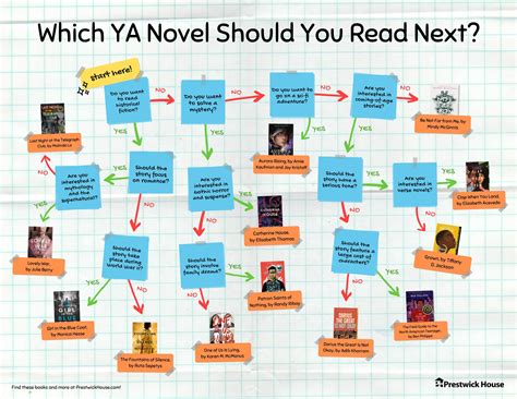 What to Read Next: Book Recommendation Flowcharts | Prestwick House