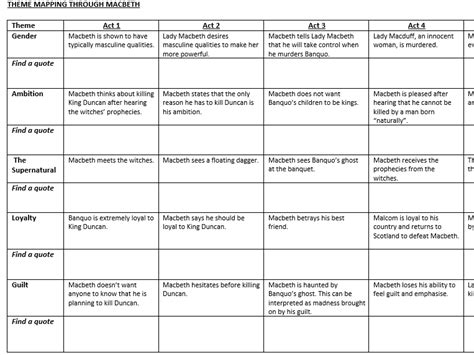 Macbeth Main Themes