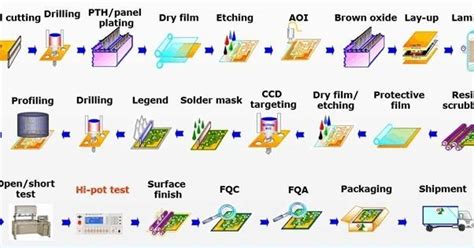 SMT PROCESS | Printed circuit, Flow chart, Process flow chart