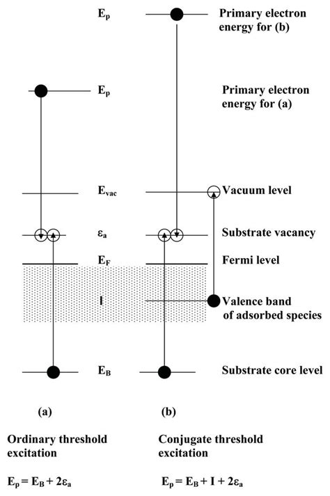 Schematic representation of electron transitions attributing the... | Download Scientific Diagram